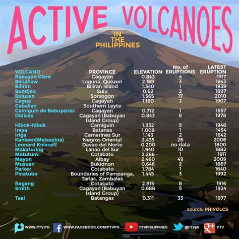 different volcanoes found in the philippines